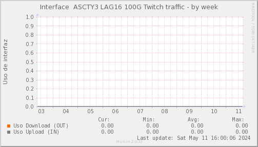 snmp_SWASCTY3_PIT_Chile_Red_if_percent_Twitch-week.png
