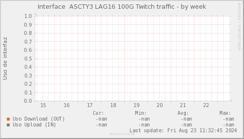 snmp_SWASCTY3_PIT_Chile_Red_if_percent_Twitch-week.png