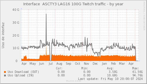 snmp_SWASCTY3_PIT_Chile_Red_if_percent_Twitch-year.png