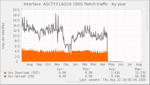 snmp_SWASCTY3_PIT_Chile_Red_if_percent_Twitch-year.png