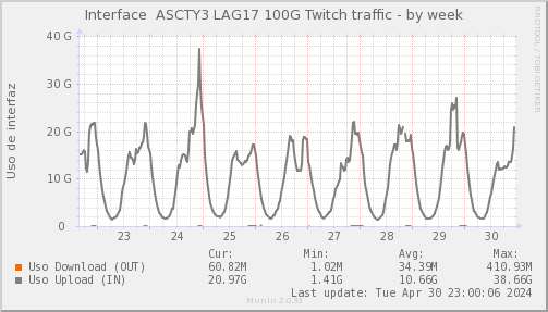 snmp_SWASCTY3_PIT_Chile_Red_if_percent_Twitch2-week.png