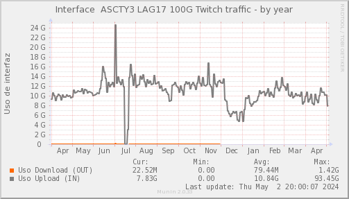 snmp_SWASCTY3_PIT_Chile_Red_if_percent_Twitch2-year.png