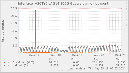 snmp_SWASCTY5_PIT_Chile_Red_if_percent_Google3_LAG14-month.png
