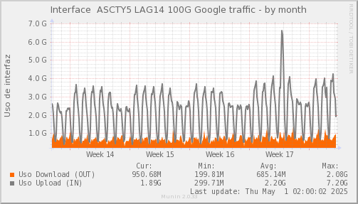 snmp_SWASCTY5_PIT_Chile_Red_if_percent_Google3_LAG14-month.png