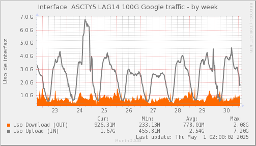 snmp_SWASCTY5_PIT_Chile_Red_if_percent_Google3_LAG14-week.png