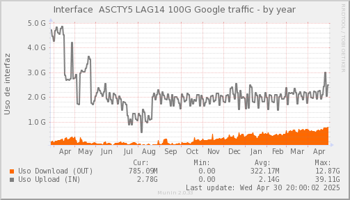 snmp_SWASCTY5_PIT_Chile_Red_if_percent_Google3_LAG14-year.png