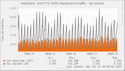 snmp_SWASCTY5_PIT_Chile_Red_if_percent_MAXIHOST3-month.png