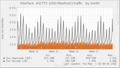 snmp_SWASCTY5_PIT_Chile_Red_if_percent_MAXIHOST3-month.png