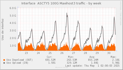 snmp_SWASCTY5_PIT_Chile_Red_if_percent_MAXIHOST3-week.png