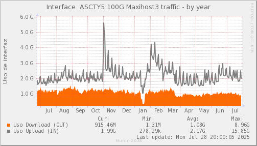 snmp_SWASCTY5_PIT_Chile_Red_if_percent_MAXIHOST3-year.png