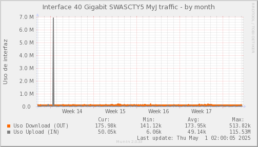 snmp_SWASCTY5_PIT_Chile_Red_if_percent_MyJ-month.png