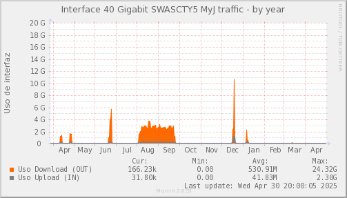 snmp_SWASCTY5_PIT_Chile_Red_if_percent_MyJ-year.png