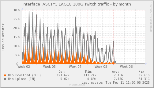 snmp_SWASCTY5_PIT_Chile_Red_if_percent_Twitch_LAG18-month.png