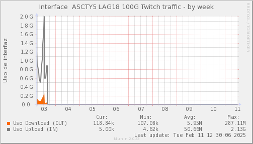 snmp_SWASCTY5_PIT_Chile_Red_if_percent_Twitch_LAG18-week.png