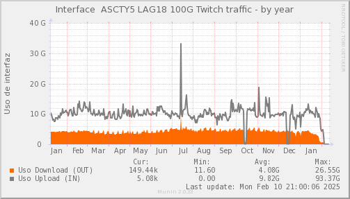 snmp_SWASCTY5_PIT_Chile_Red_if_percent_Twitch_LAG18-year.png
