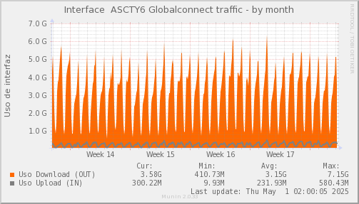 snmp_SWASCTY6_PIT_Chile_Red_if_percent_Globalconnect-month.png