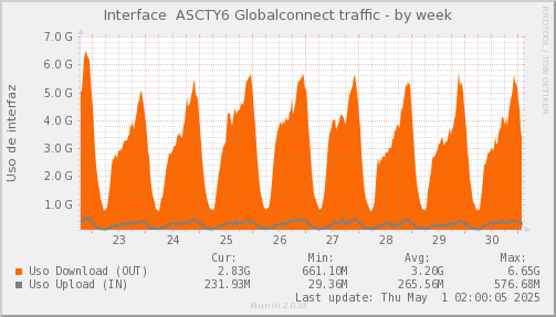 snmp_SWASCTY6_PIT_Chile_Red_if_percent_Globalconnect-week.png