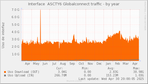 snmp_SWASCTY6_PIT_Chile_Red_if_percent_Globalconnect-year.png
