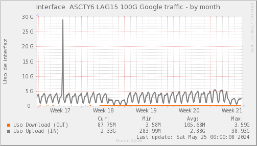 snmp_SWASCTY6_PIT_Chile_Red_if_percent_Google4_LAG15-month.png