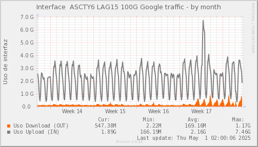 snmp_SWASCTY6_PIT_Chile_Red_if_percent_Google4_LAG15-month.png