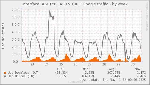 snmp_SWASCTY6_PIT_Chile_Red_if_percent_Google4_LAG15-week.png