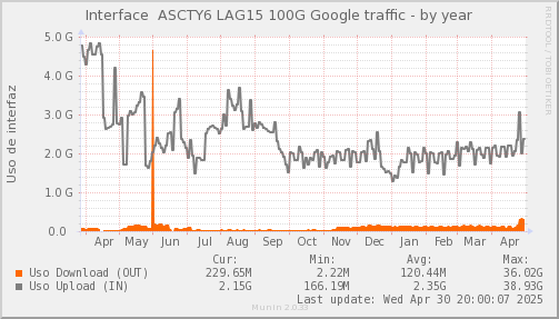 snmp_SWASCTY6_PIT_Chile_Red_if_percent_Google4_LAG15-year.png