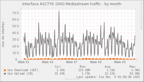 snmp_SWASCTY6_PIT_Chile_Red_if_percent_Mediastream-month.png