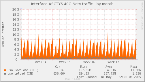 snmp_SWASCTY6_PIT_Chile_Red_if_percent_Netv-month.png