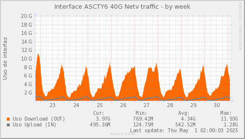 snmp_SWASCTY6_PIT_Chile_Red_if_percent_Netv-week.png