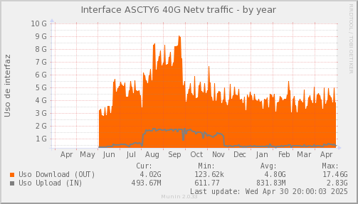 snmp_SWASCTY6_PIT_Chile_Red_if_percent_Netv-year.png
