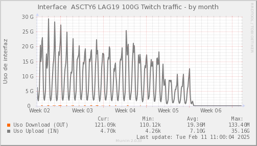 snmp_SWASCTY6_PIT_Chile_Red_if_percent_Twitch_LAG19-month.png