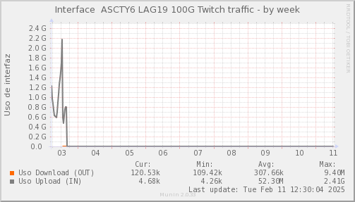 snmp_SWASCTY6_PIT_Chile_Red_if_percent_Twitch_LAG19-week.png
