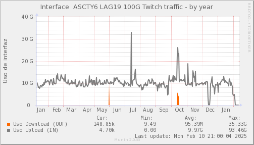 snmp_SWASCTY6_PIT_Chile_Red_if_percent_Twitch_LAG19-year.png