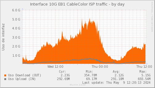 snmp_SWEB1_PIT_Chile_Red_if_percent_Cablecolor-day