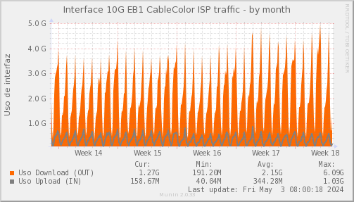 snmp_SWEB1_PIT_Chile_Red_if_percent_Cablecolor-month