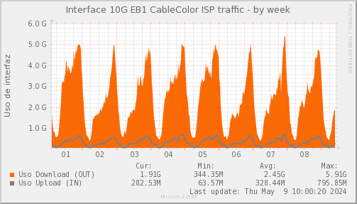 snmp_SWEB1_PIT_Chile_Red_if_percent_Cablecolor-week