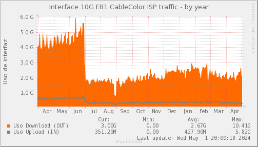 snmp_SWEB1_PIT_Chile_Red_if_percent_Cablecolor-year