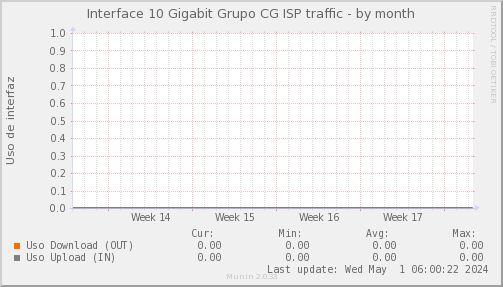 snmp_PSWEB1_IT_Chile_Red_if_percent_GRUPOCG-dmonth