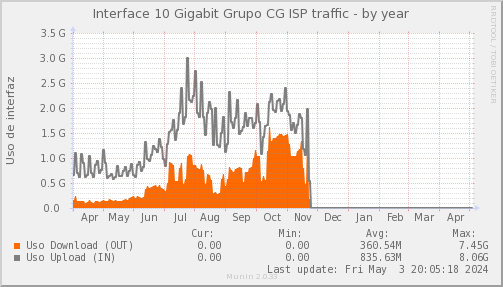 snmp_SWEB1_PIT_Chile_Red_if_percent_GRUPOCG-year
