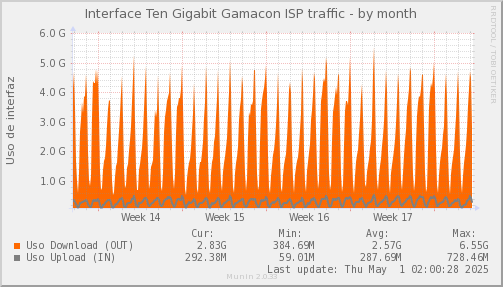 snmp_SWEB1_PIT_Chile_Red_if_percent_Gamacon-month.png