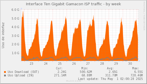 snmp_SWEB1_PIT_Chile_Red_if_percent_Gamacon-week.png