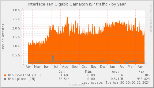 snmp_SWEB1_PIT_Chile_Red_if_percent_Gamacon-year.png