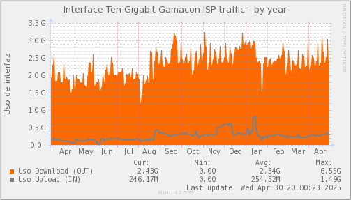 snmp_SWEB1_PIT_Chile_Red_if_percent_Gamacon-year.png