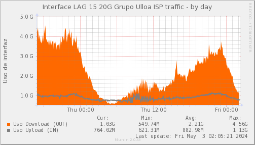 snmp_SWEB1_PIT_Chile_Red_if_percent_Grupo_Ulloa-day.png