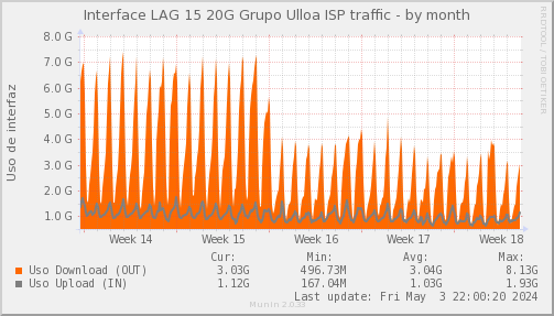 snmp_SWEB1_PIT_Chile_Red_if_percent_Grupo_Ulloa-month.png
