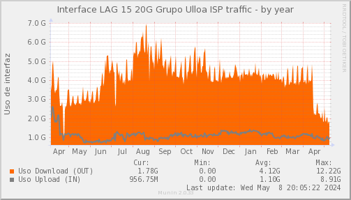 snmp_PSWEB1_IT_Chile_Red_if_percent_Grupo_Ulloa-year.png