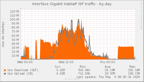snmp_PSWEB1_IT_Chile_Red_if_percent_HablaIP_PIT-day.png