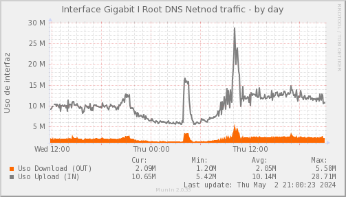 snmp_SWEB1_PIT_Chile_Red_if_percent_IROOT-day