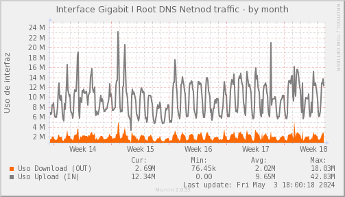 snmp_SWEB1_PIT_Chile_Red_if_percent_IROOT-dmonth