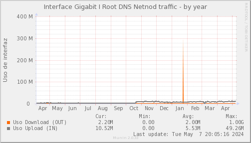 snmp_SWEB1_PIT_Chile_Red_if_percent_IROOT-year